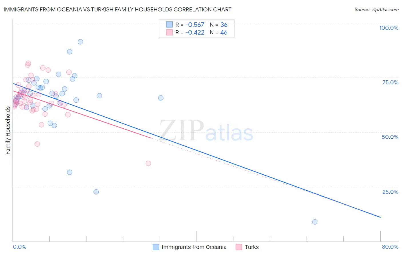 Immigrants from Oceania vs Turkish Family Households