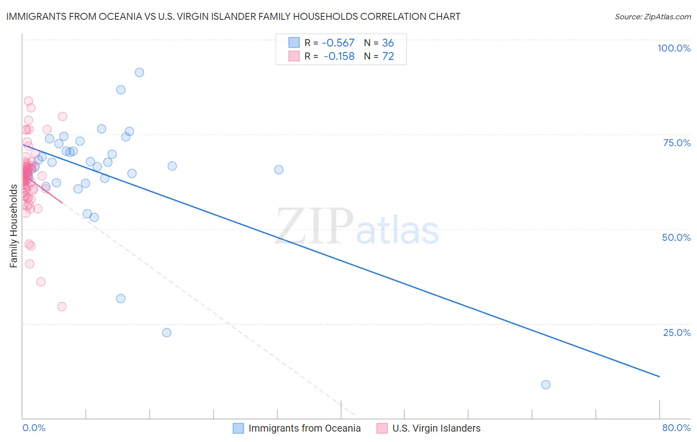 Immigrants from Oceania vs U.S. Virgin Islander Family Households