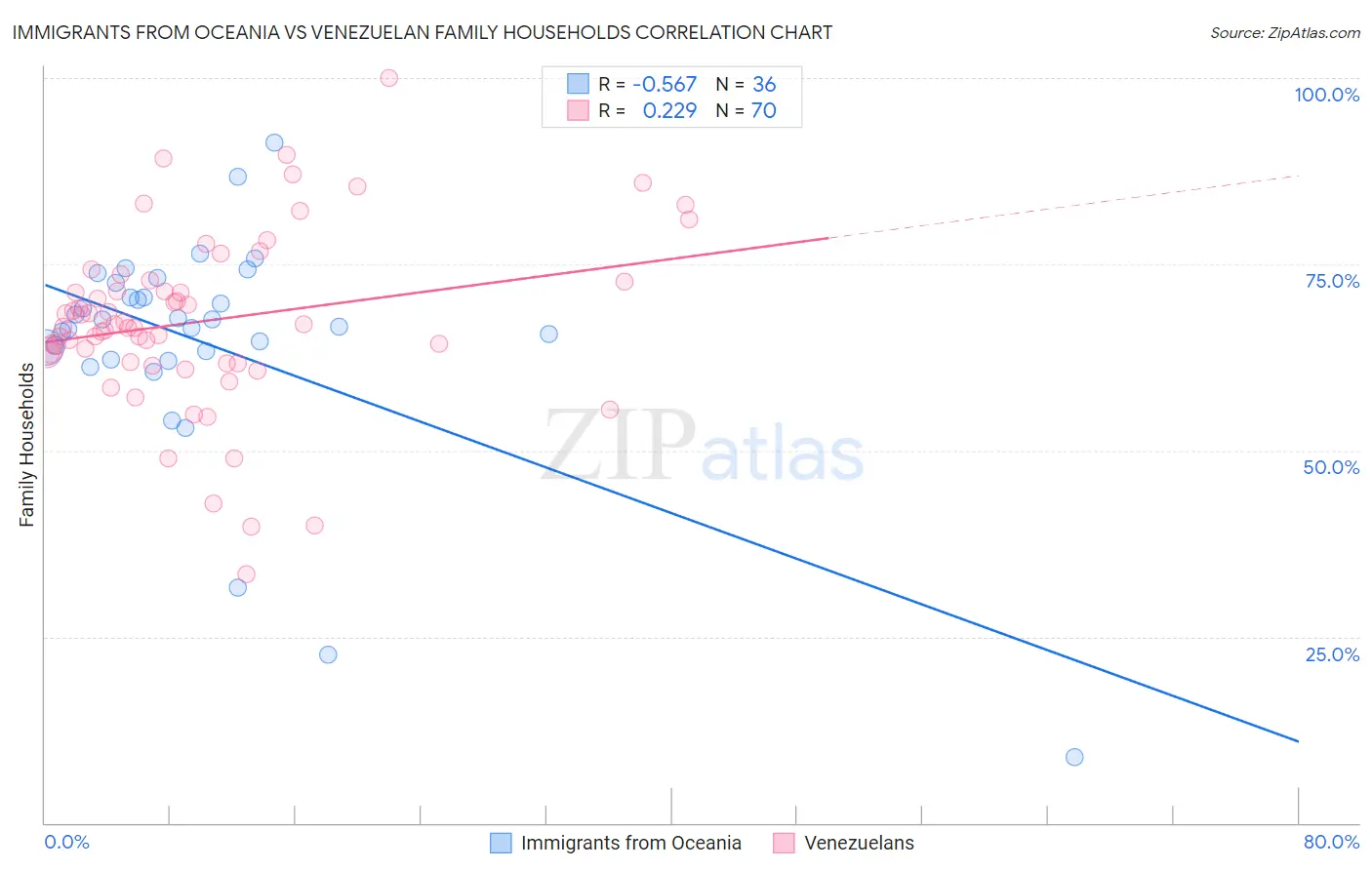 Immigrants from Oceania vs Venezuelan Family Households