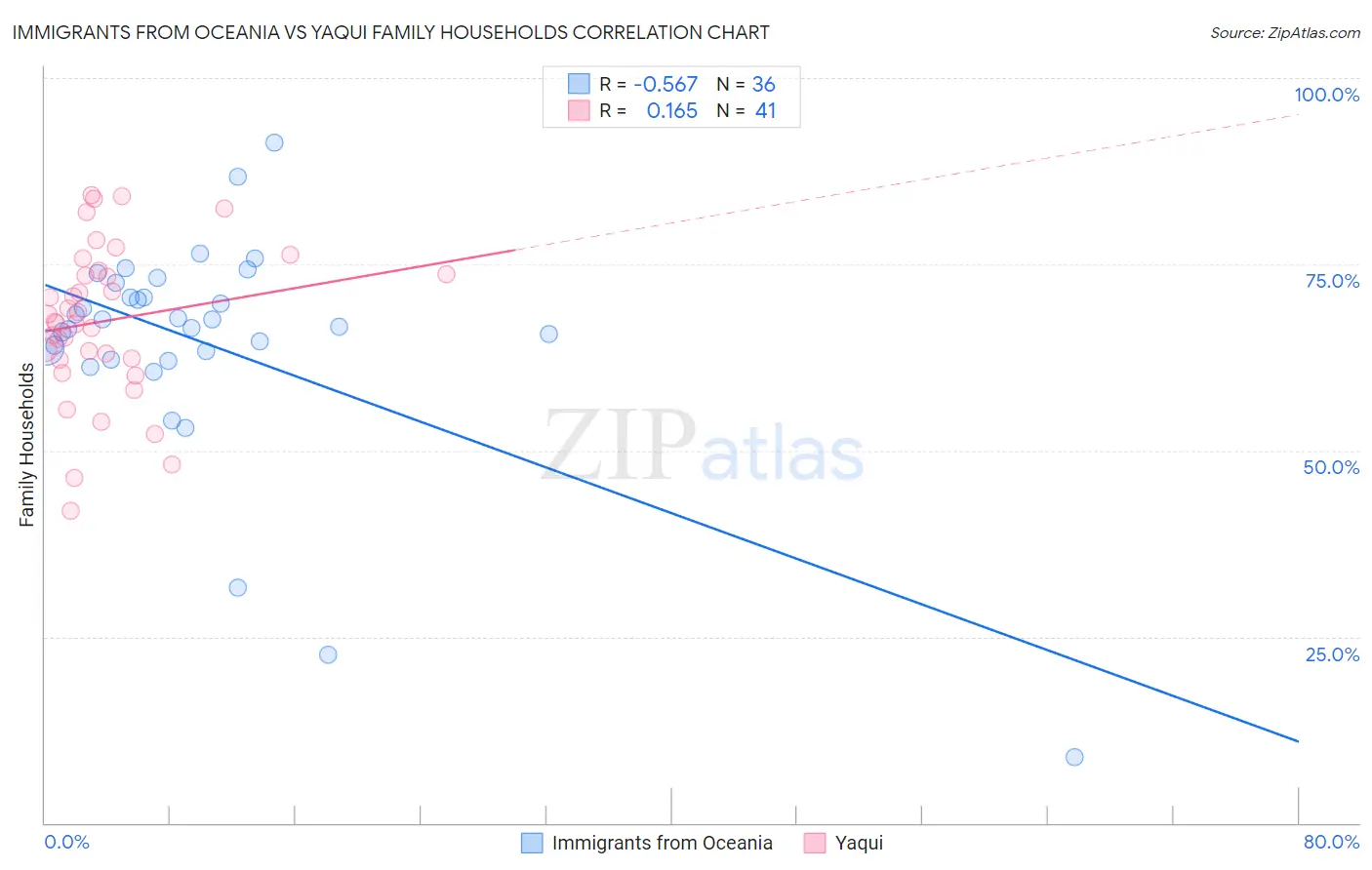 Immigrants from Oceania vs Yaqui Family Households