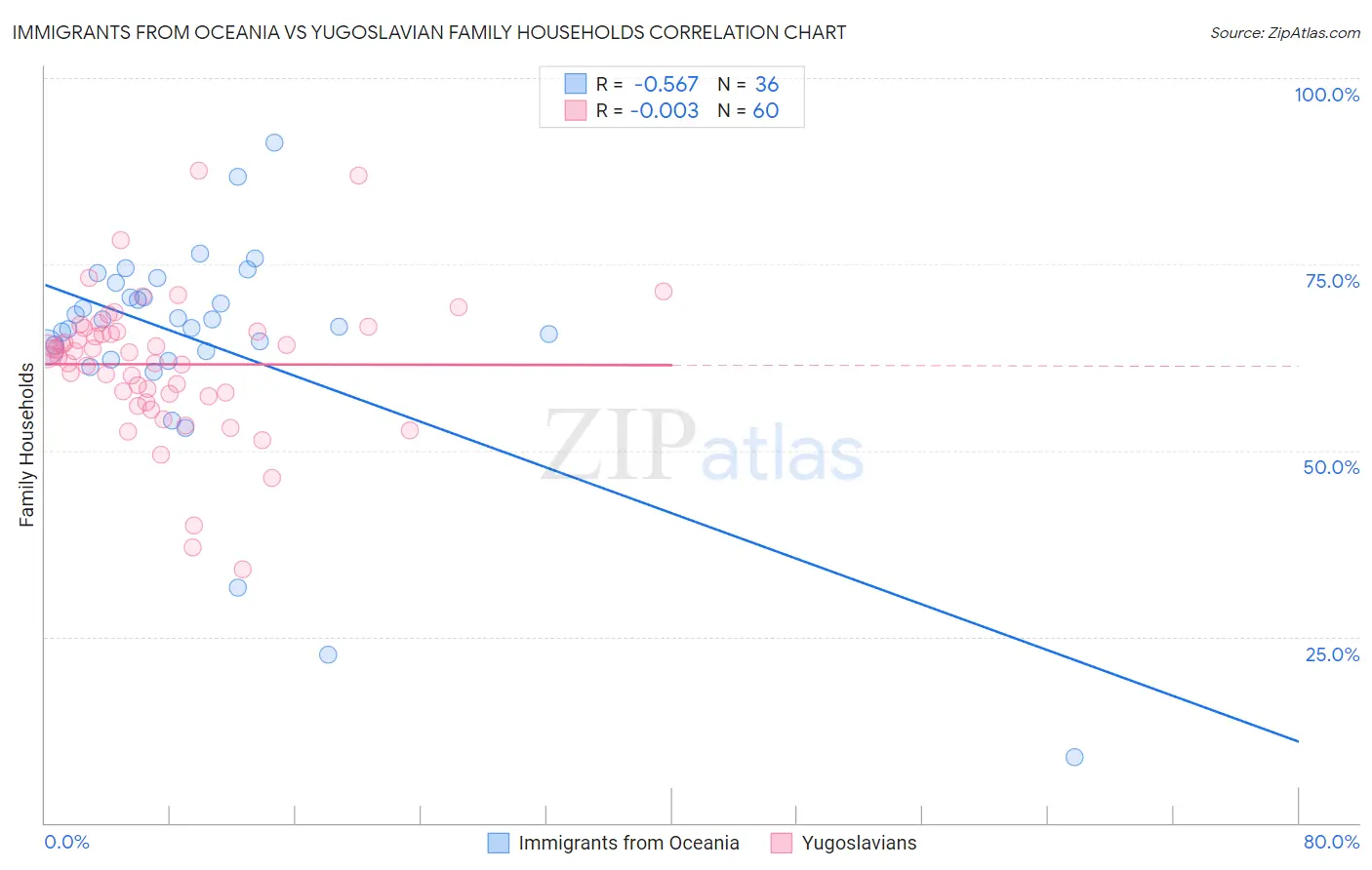 Immigrants from Oceania vs Yugoslavian Family Households