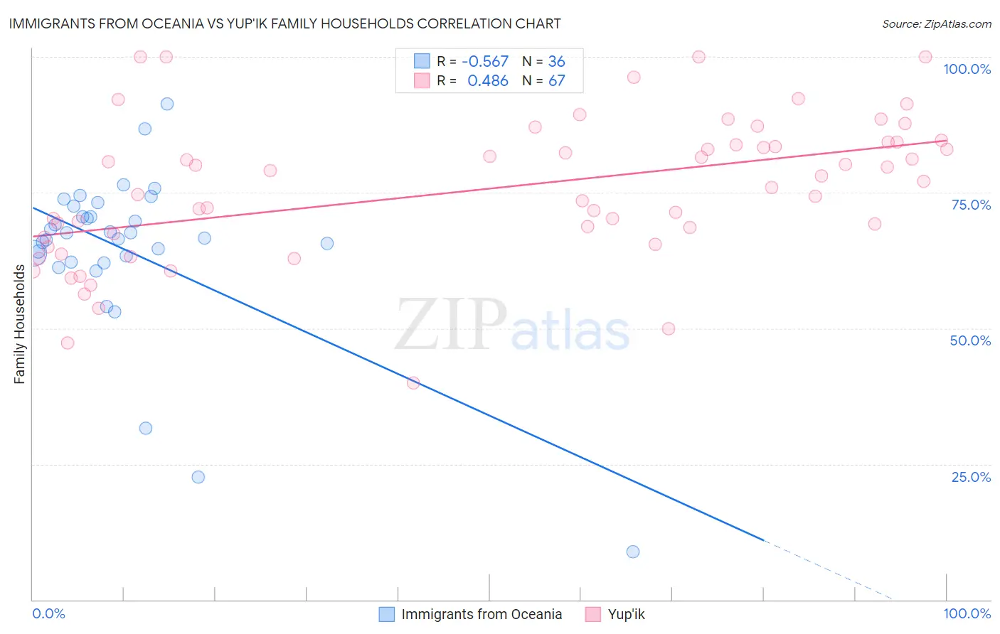 Immigrants from Oceania vs Yup'ik Family Households