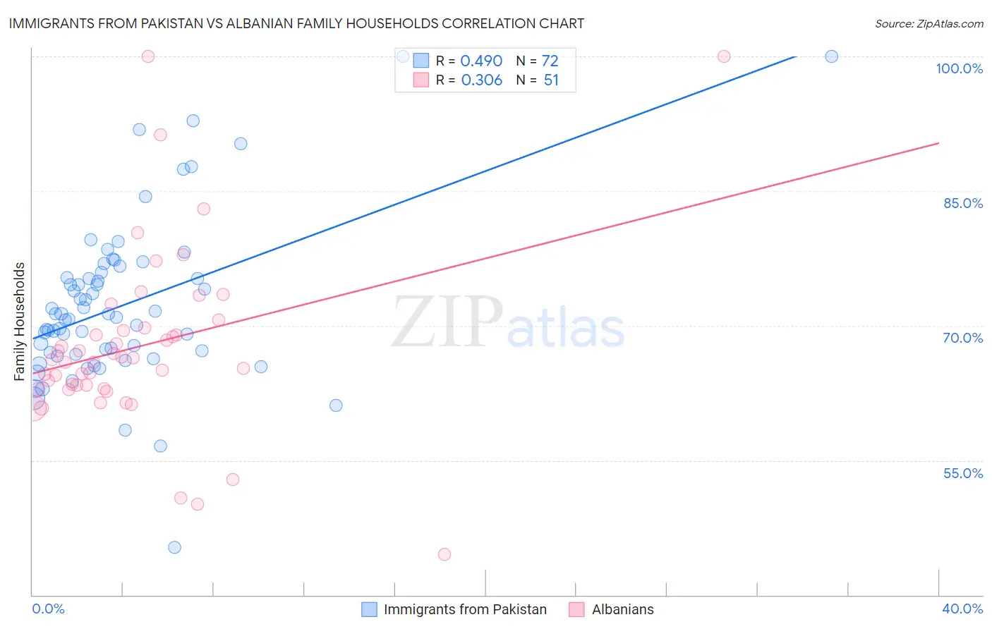 Immigrants from Pakistan vs Albanian Family Households