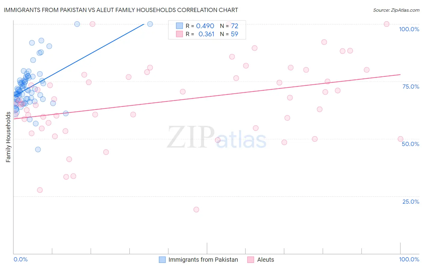 Immigrants from Pakistan vs Aleut Family Households