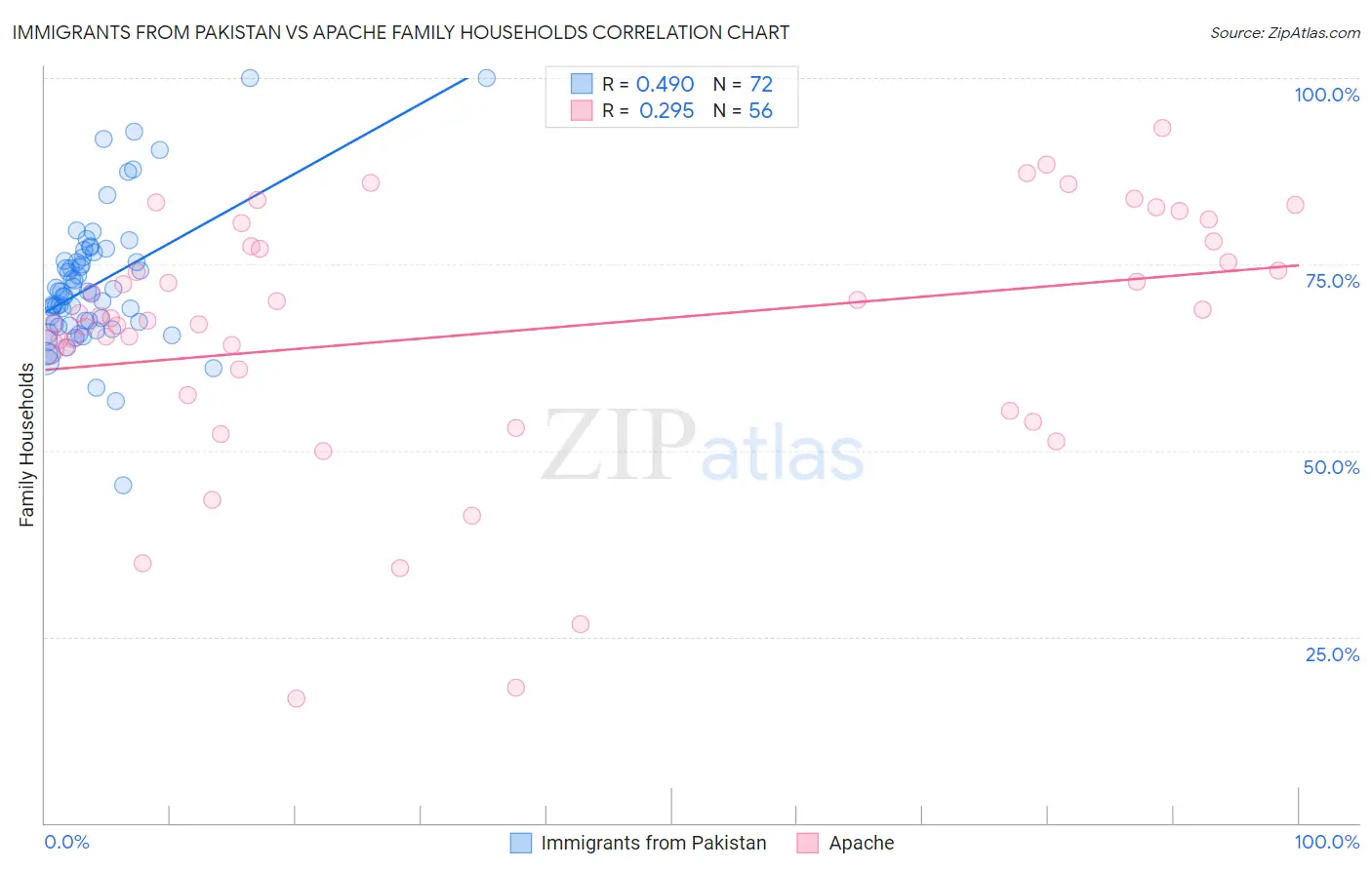 Immigrants from Pakistan vs Apache Family Households