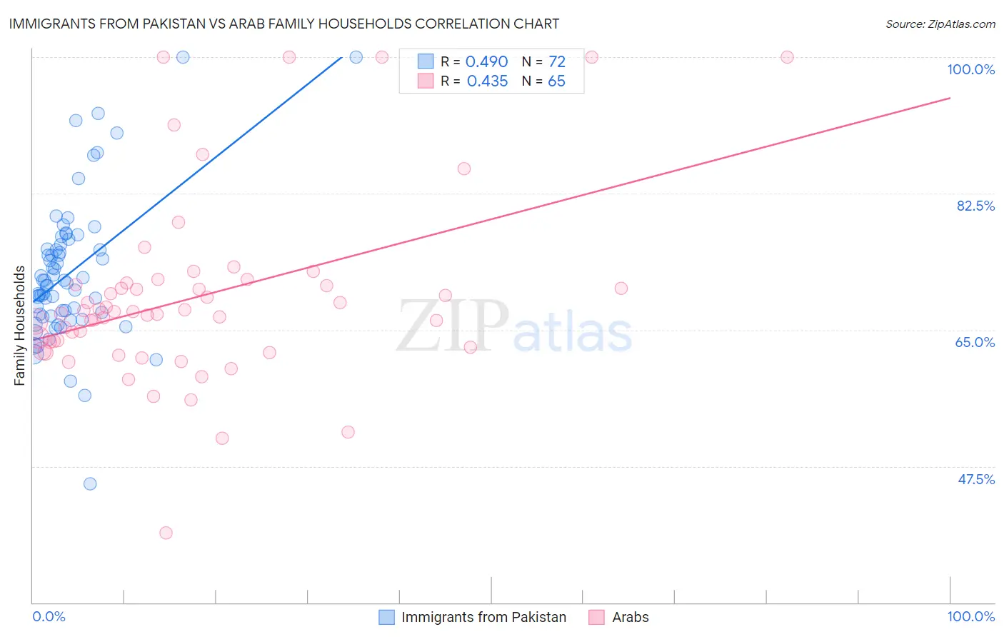 Immigrants from Pakistan vs Arab Family Households