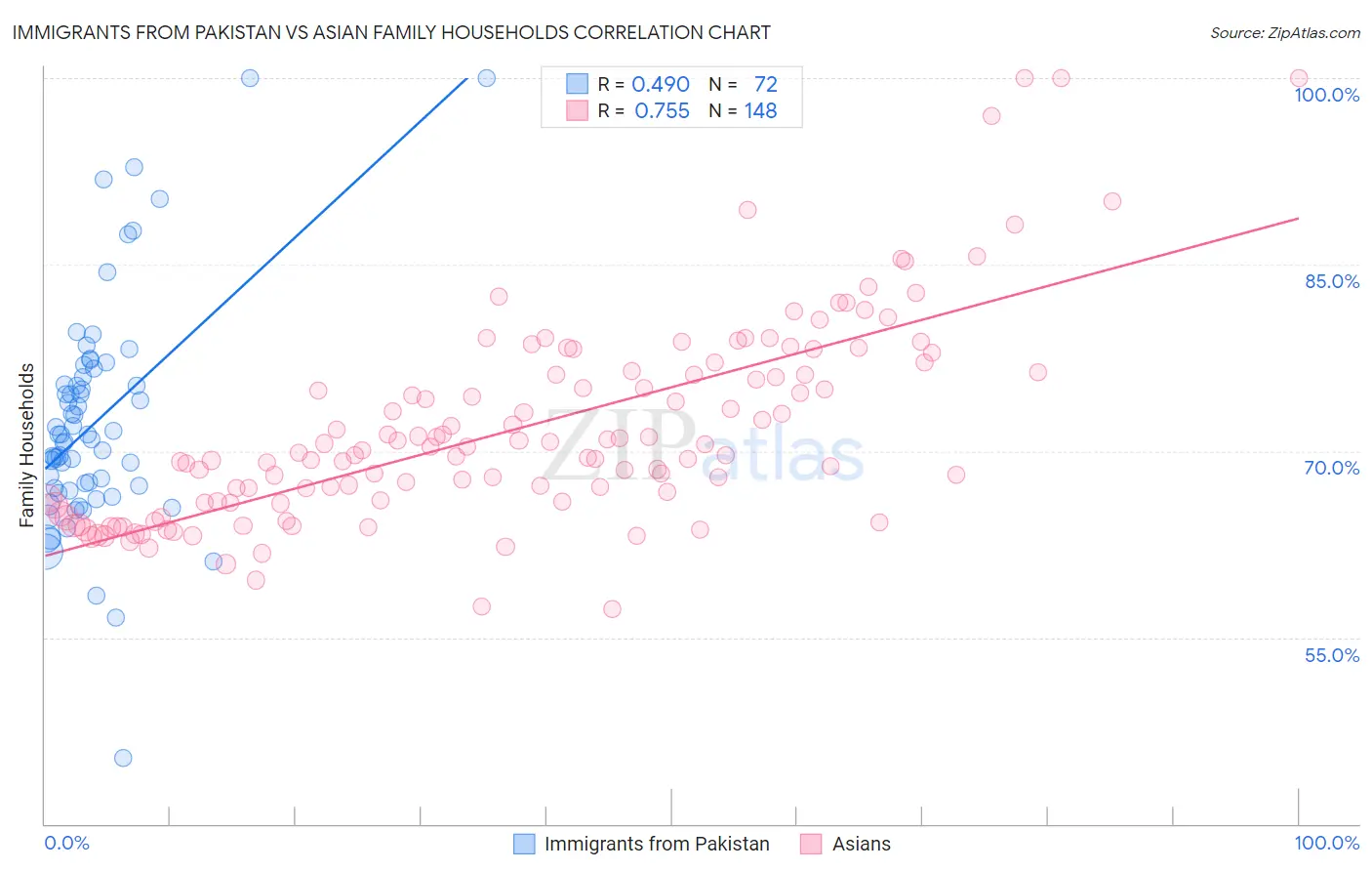 Immigrants from Pakistan vs Asian Family Households
