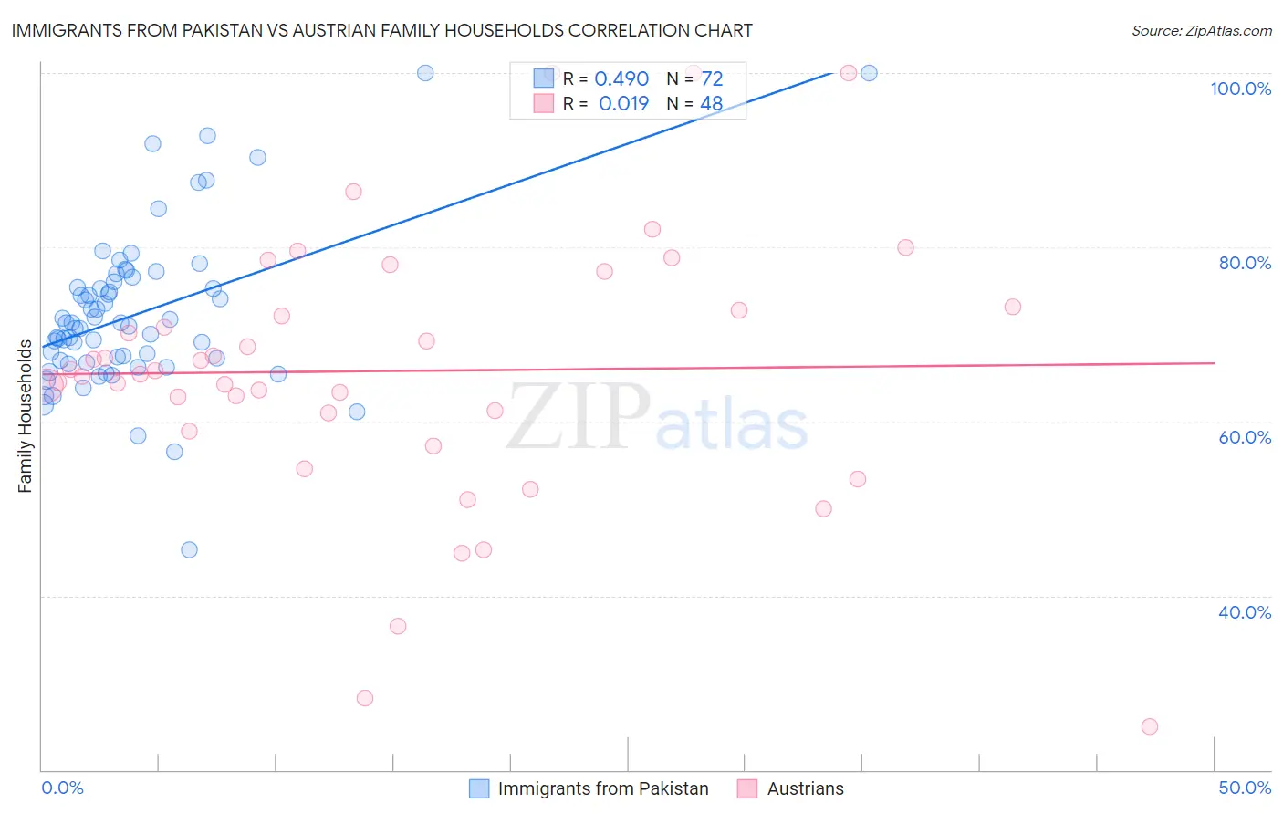 Immigrants from Pakistan vs Austrian Family Households