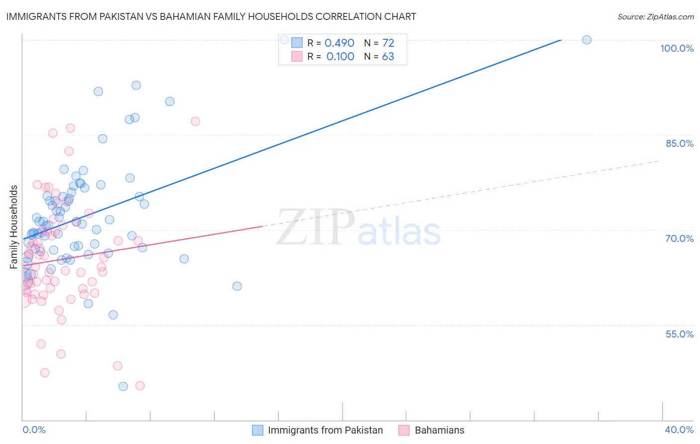 Immigrants from Pakistan vs Bahamian Family Households