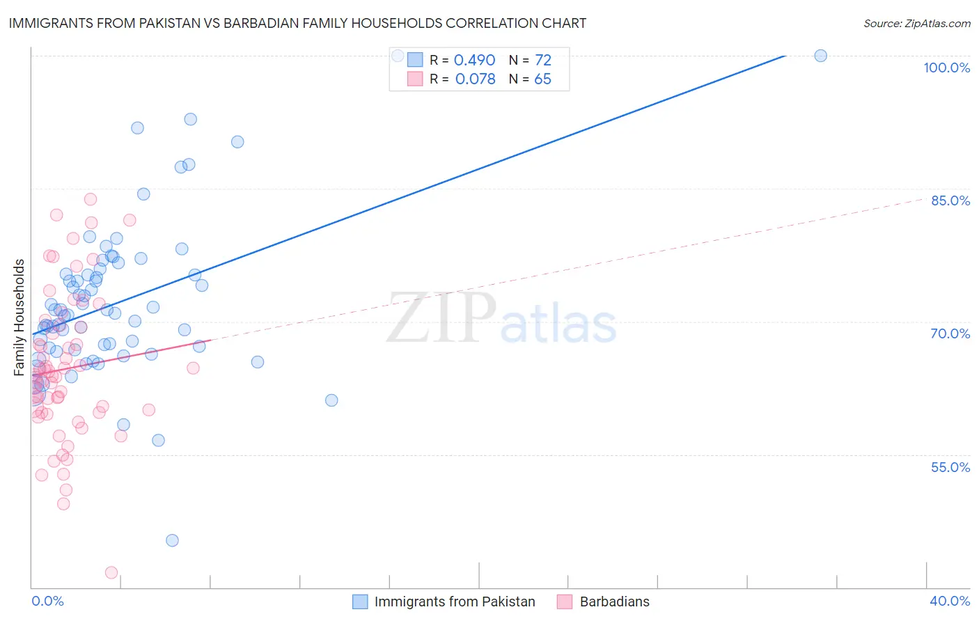 Immigrants from Pakistan vs Barbadian Family Households