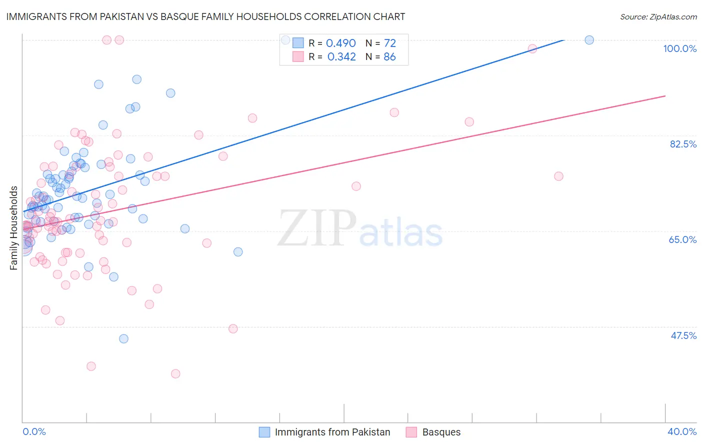 Immigrants from Pakistan vs Basque Family Households