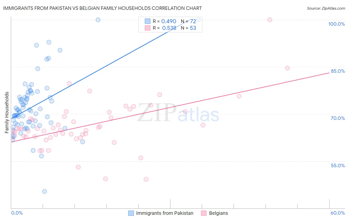 Immigrants from Pakistan vs Belgian Family Households