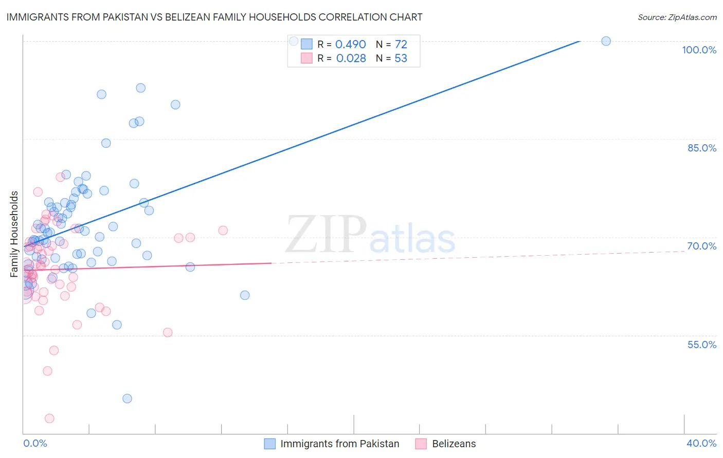 Immigrants from Pakistan vs Belizean Family Households