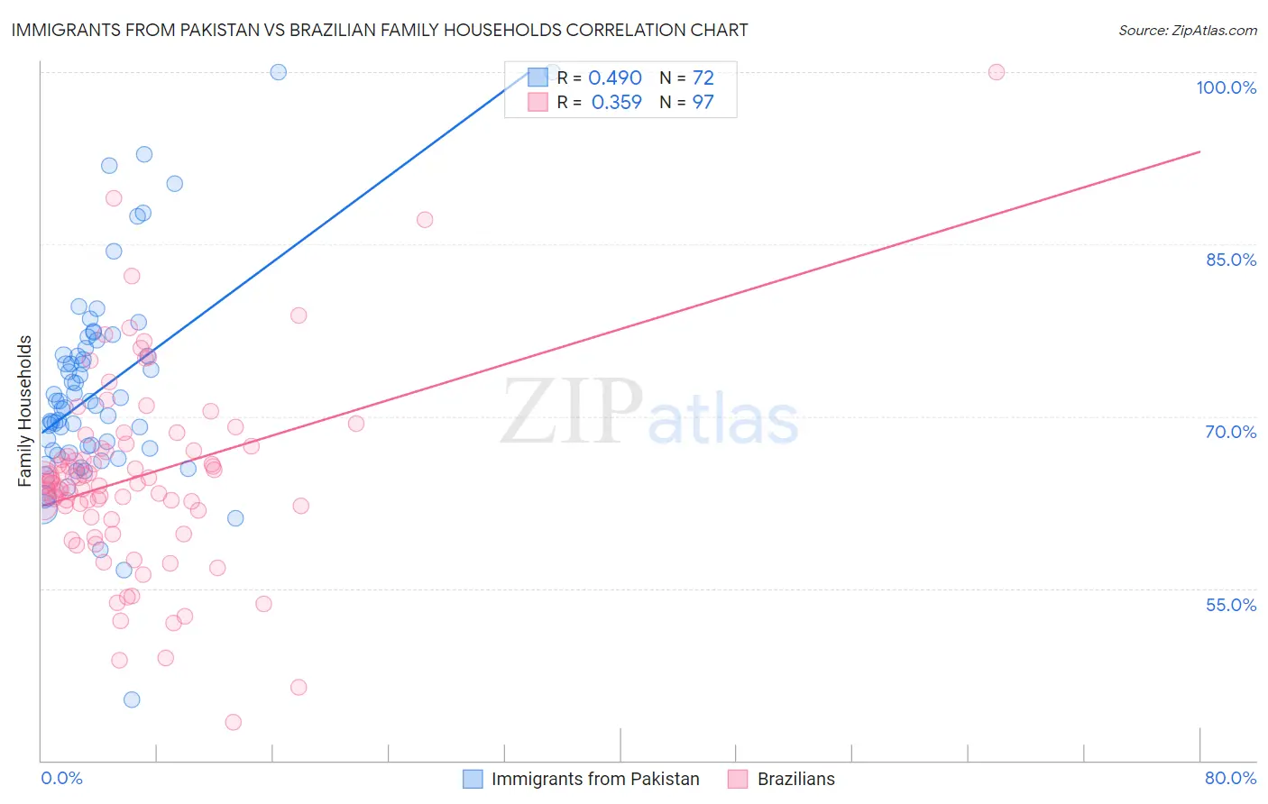 Immigrants from Pakistan vs Brazilian Family Households