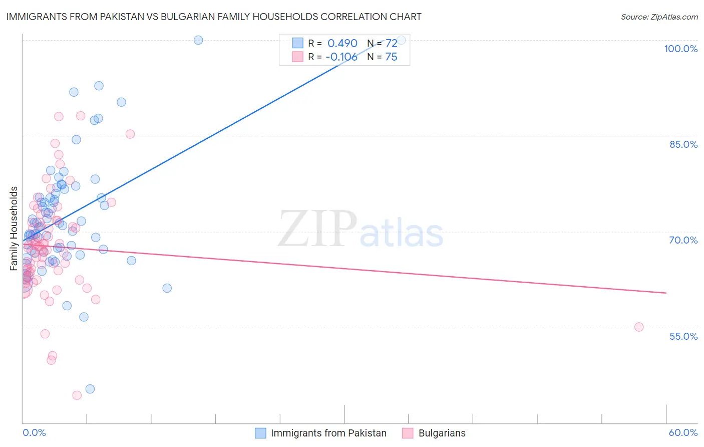 Immigrants from Pakistan vs Bulgarian Family Households