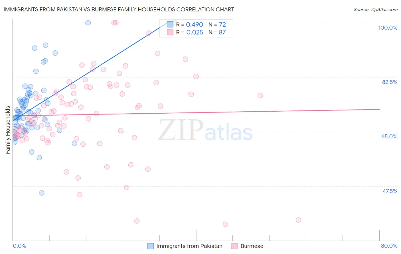 Immigrants from Pakistan vs Burmese Family Households