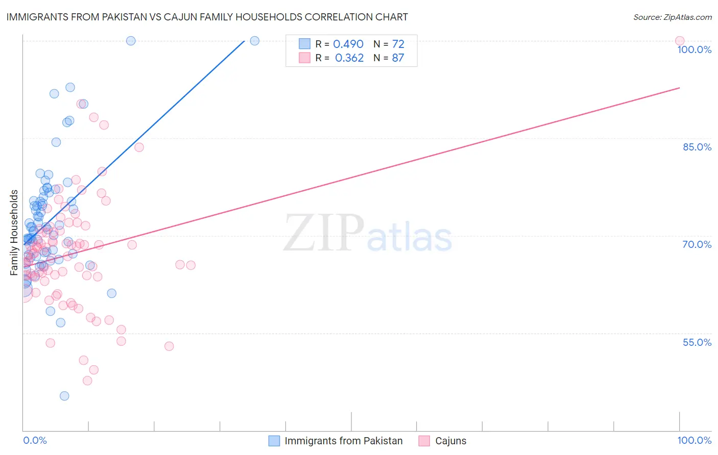 Immigrants from Pakistan vs Cajun Family Households