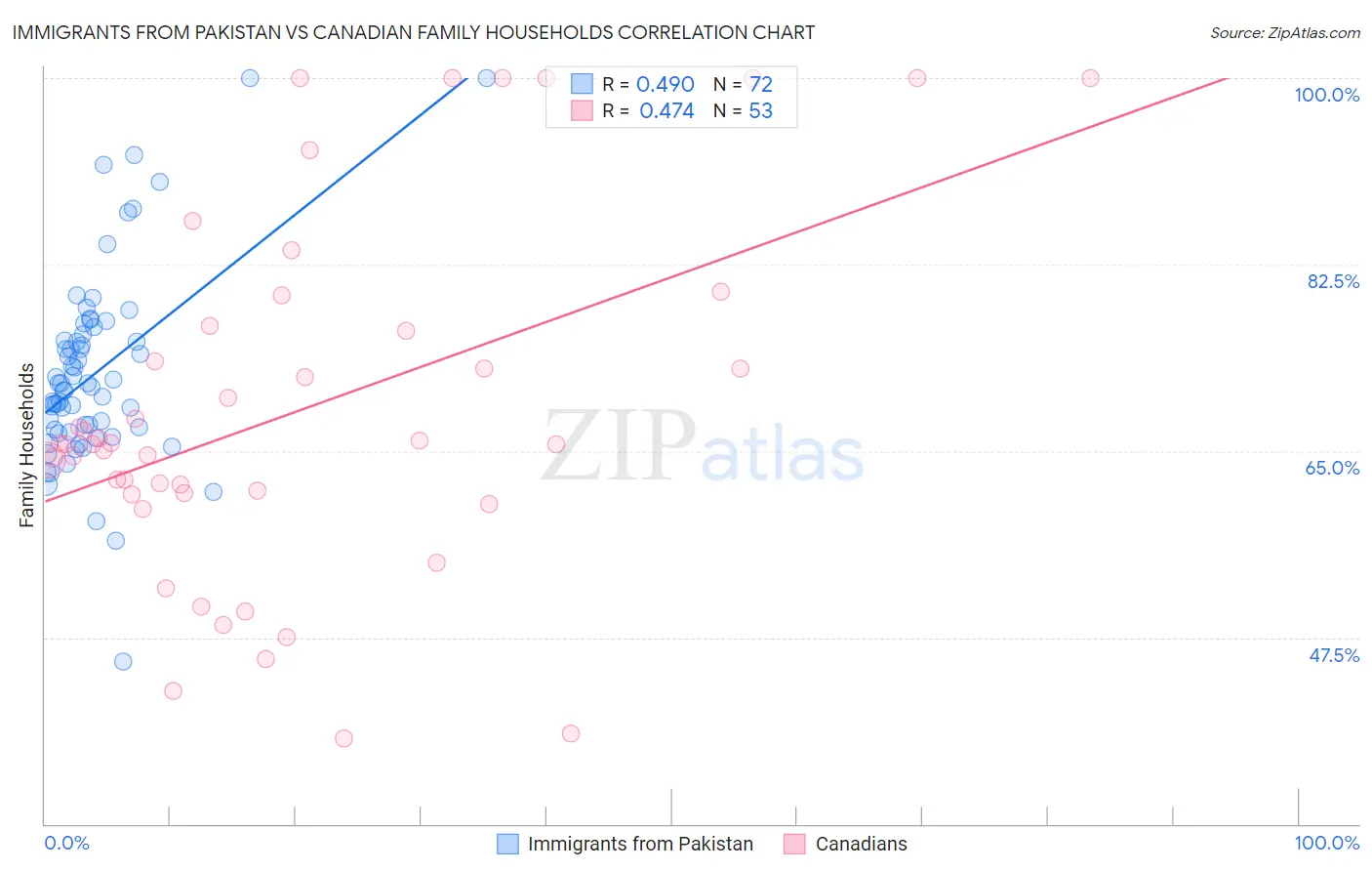 Immigrants from Pakistan vs Canadian Family Households