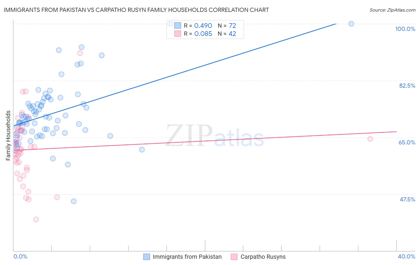 Immigrants from Pakistan vs Carpatho Rusyn Family Households