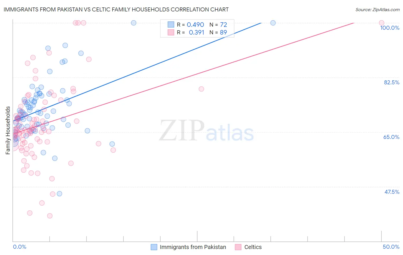 Immigrants from Pakistan vs Celtic Family Households