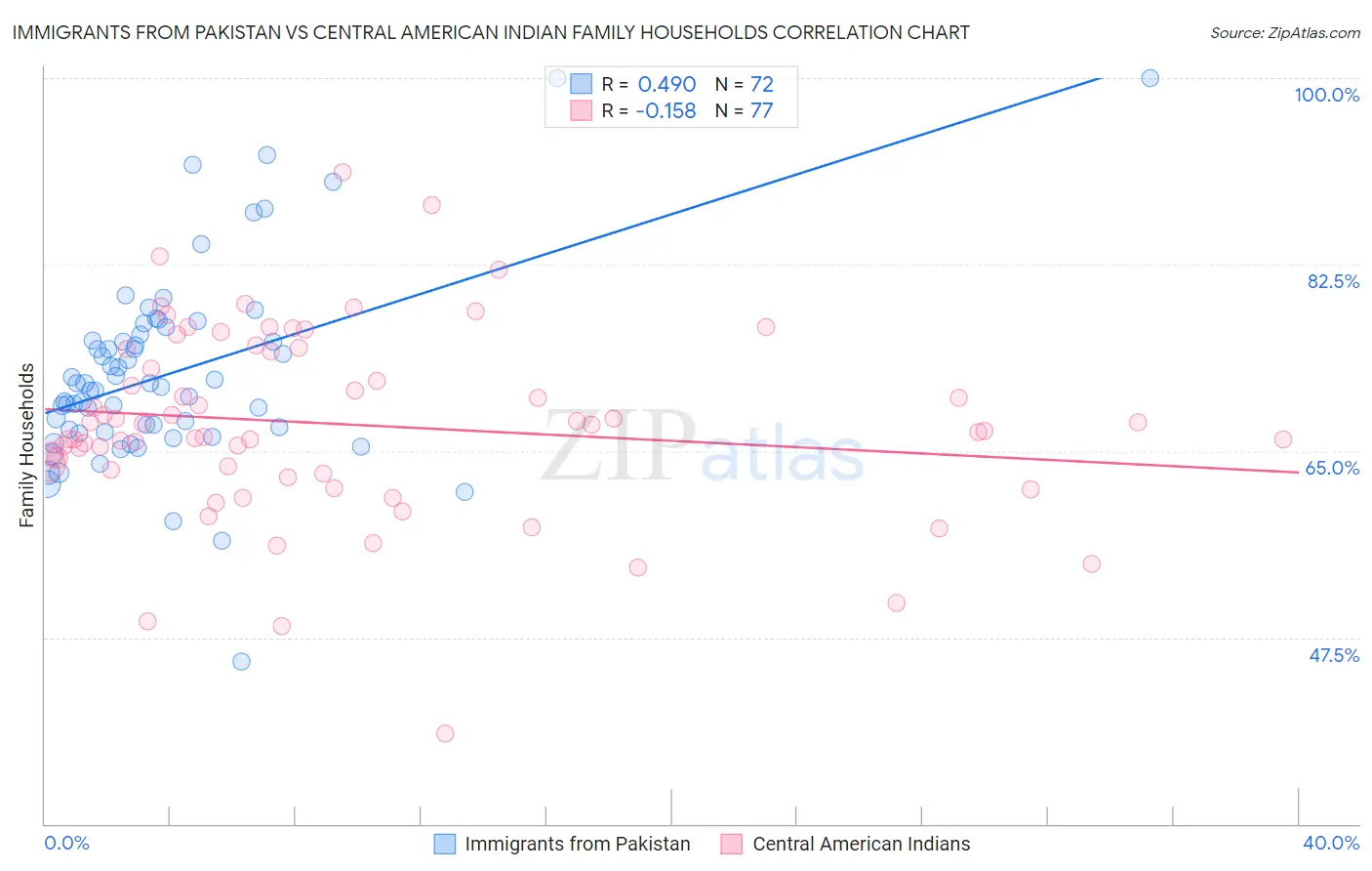 Immigrants from Pakistan vs Central American Indian Family Households