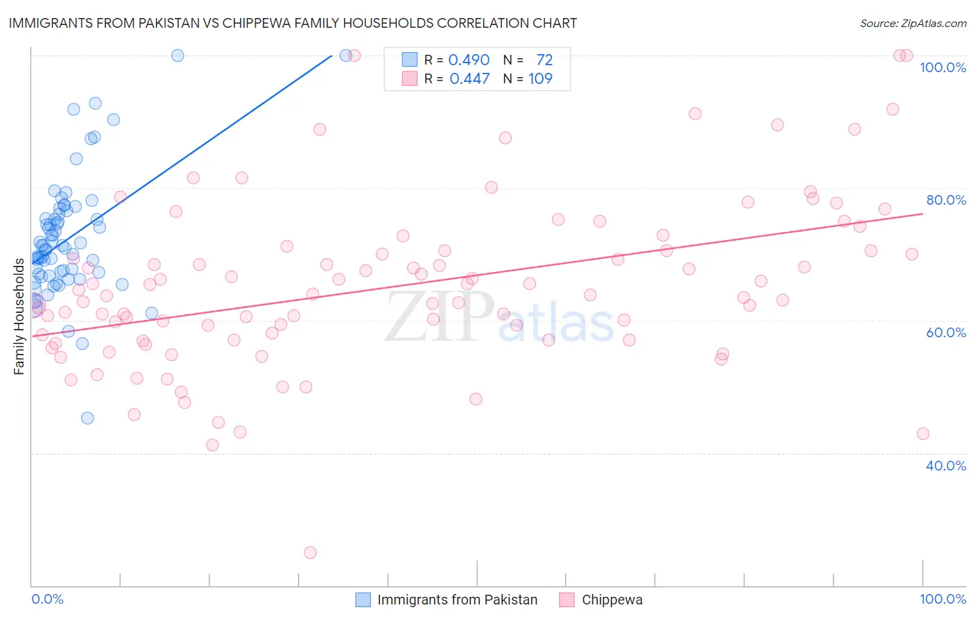 Immigrants from Pakistan vs Chippewa Family Households