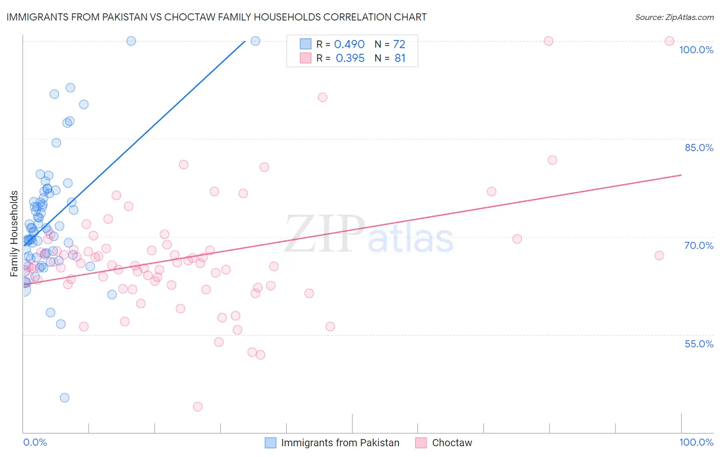 Immigrants from Pakistan vs Choctaw Family Households