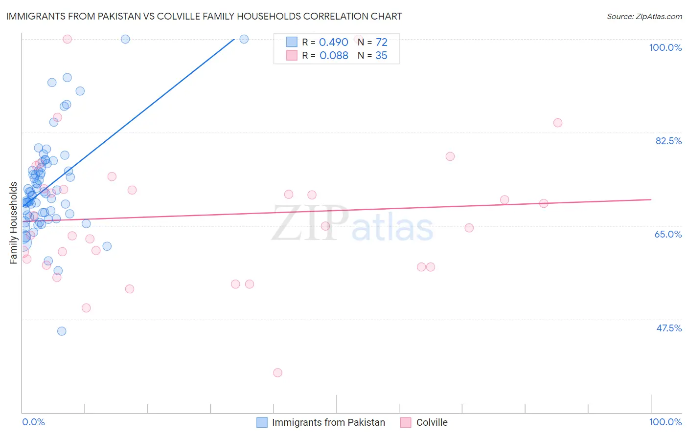 Immigrants from Pakistan vs Colville Family Households