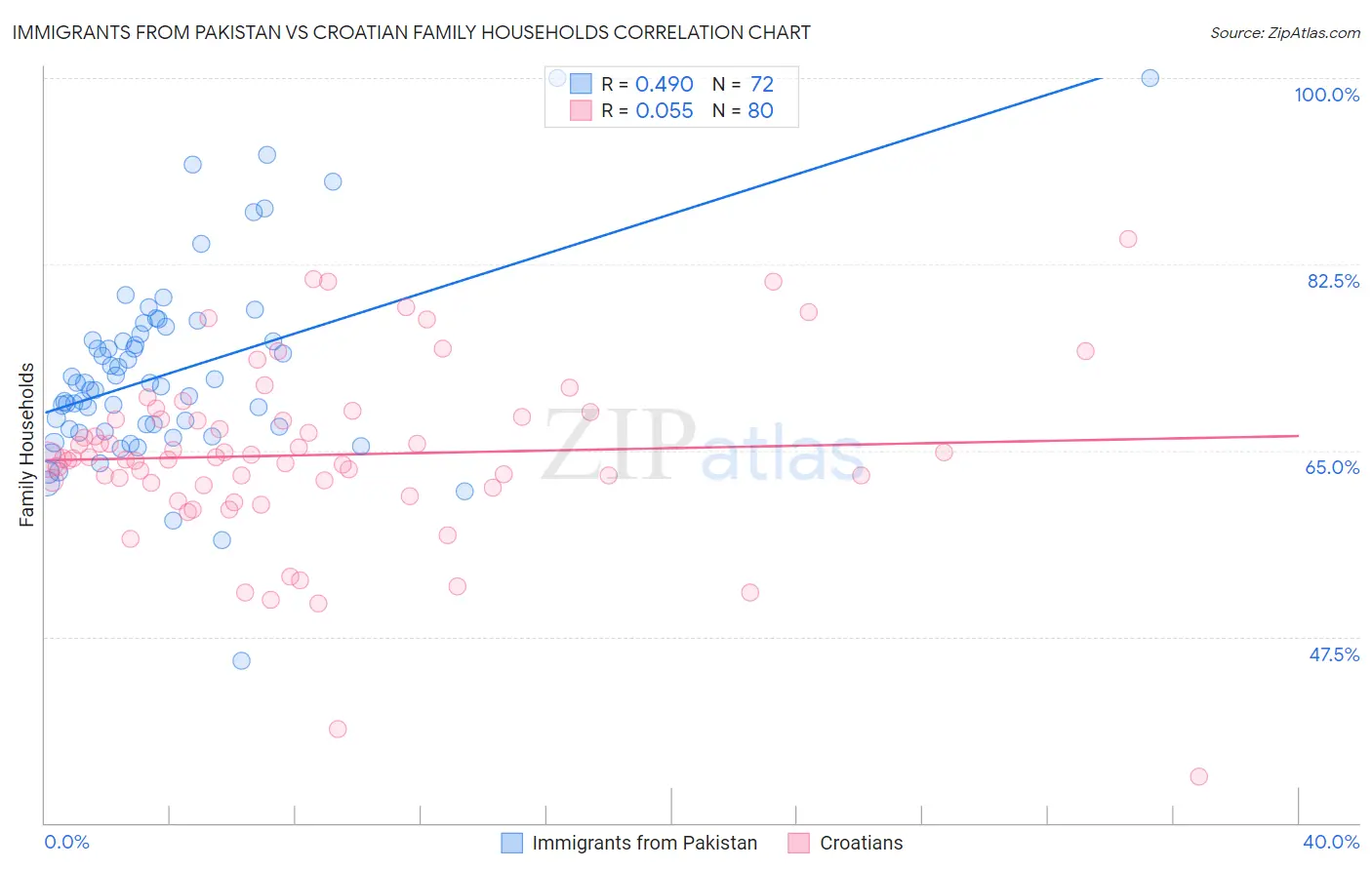 Immigrants from Pakistan vs Croatian Family Households