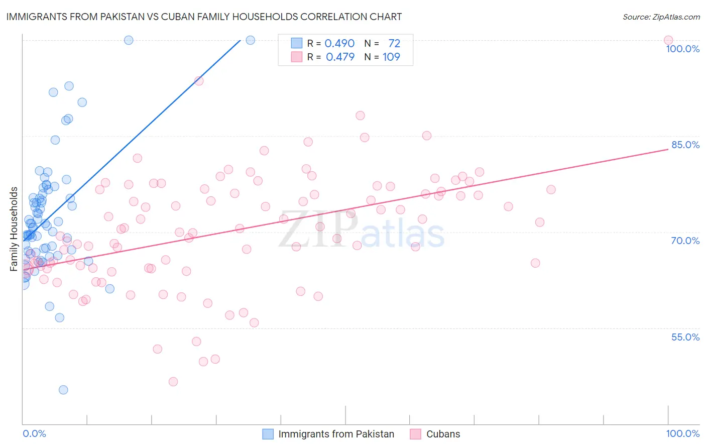 Immigrants from Pakistan vs Cuban Family Households