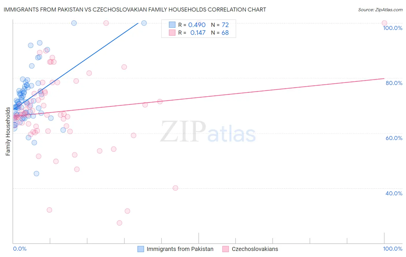 Immigrants from Pakistan vs Czechoslovakian Family Households