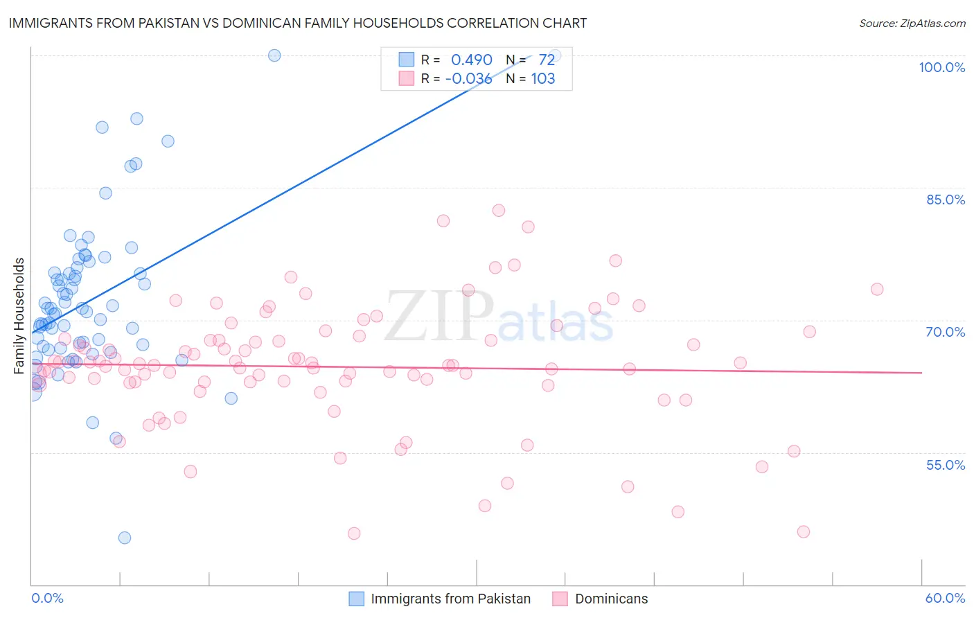 Immigrants from Pakistan vs Dominican Family Households