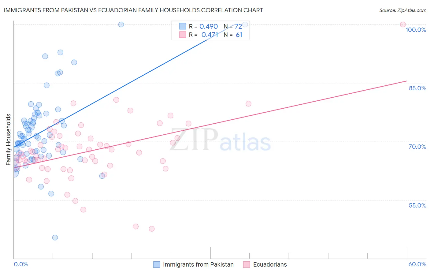 Immigrants from Pakistan vs Ecuadorian Family Households
