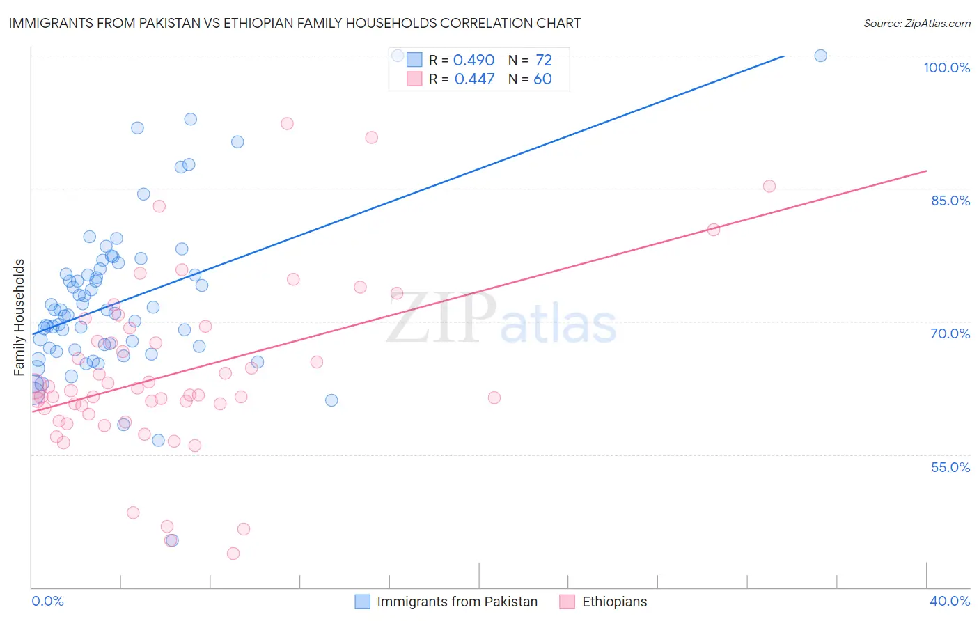 Immigrants from Pakistan vs Ethiopian Family Households
