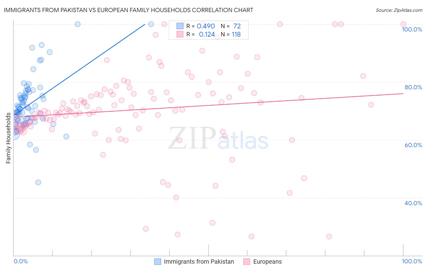 Immigrants from Pakistan vs European Family Households
