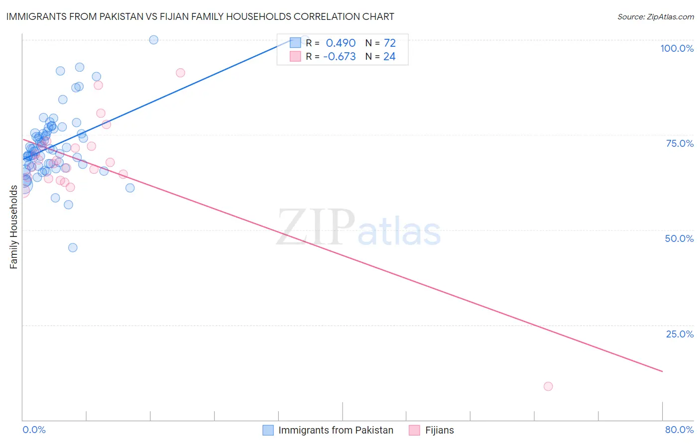Immigrants from Pakistan vs Fijian Family Households