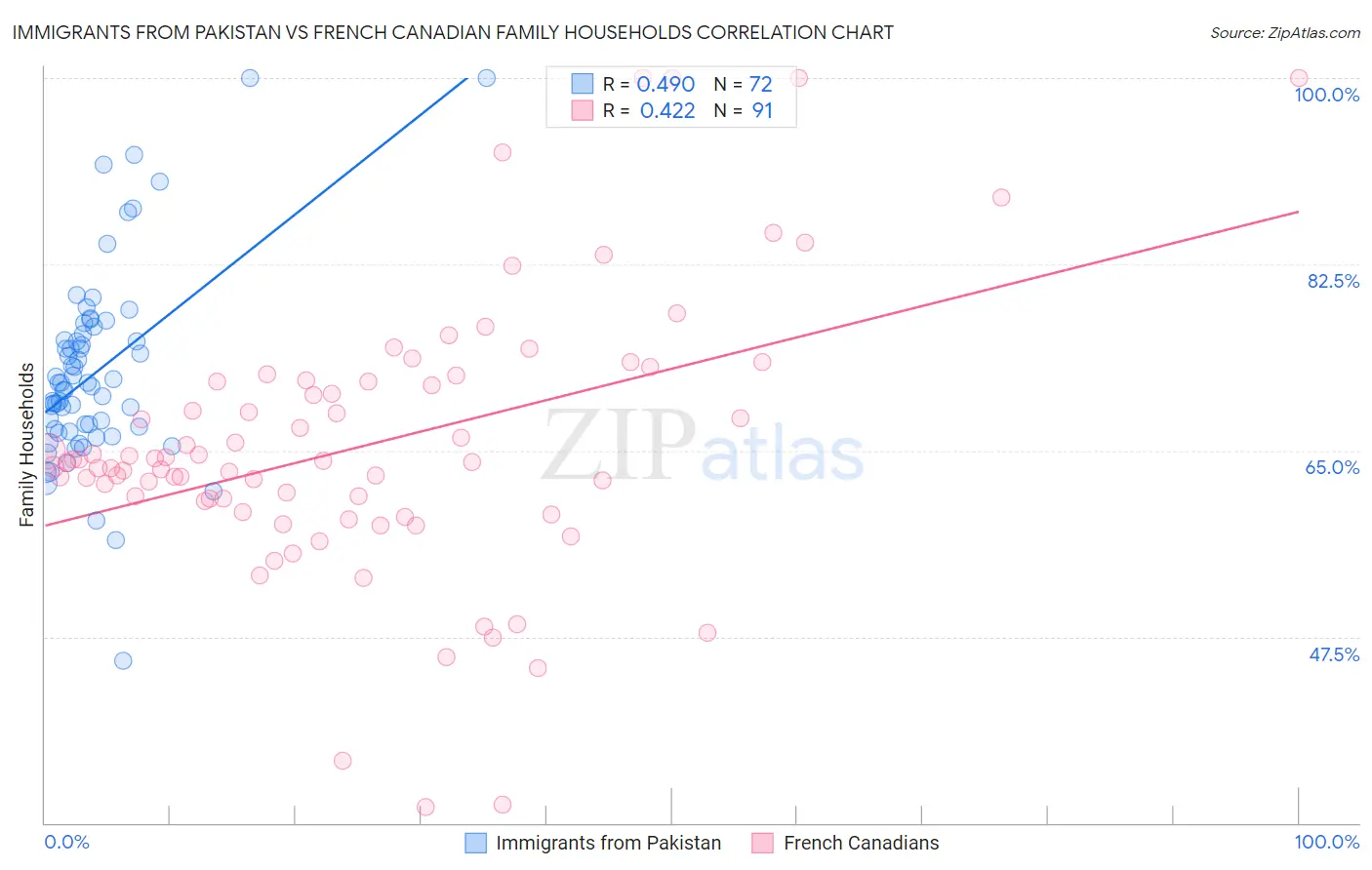 Immigrants from Pakistan vs French Canadian Family Households