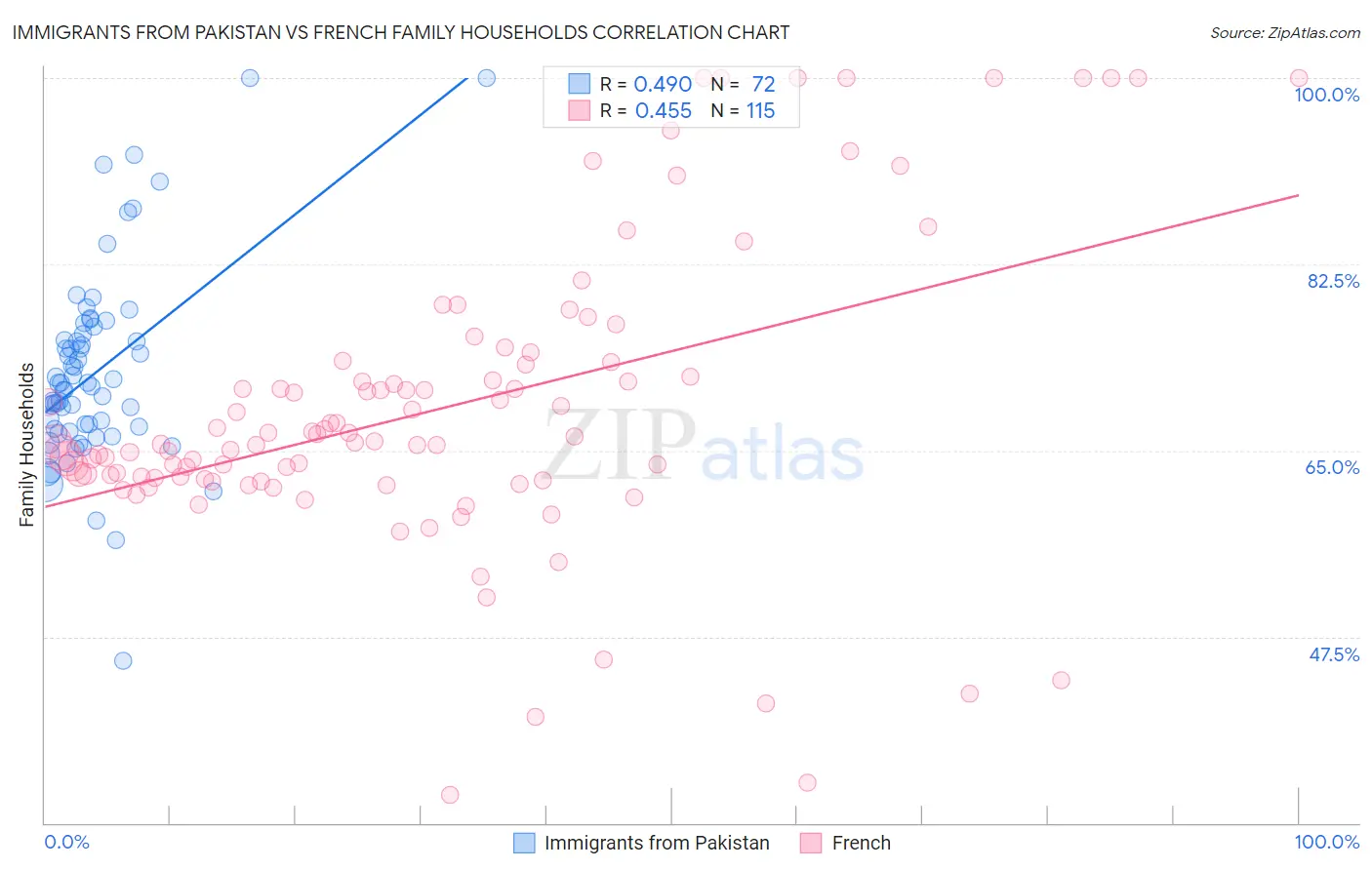 Immigrants from Pakistan vs French Family Households