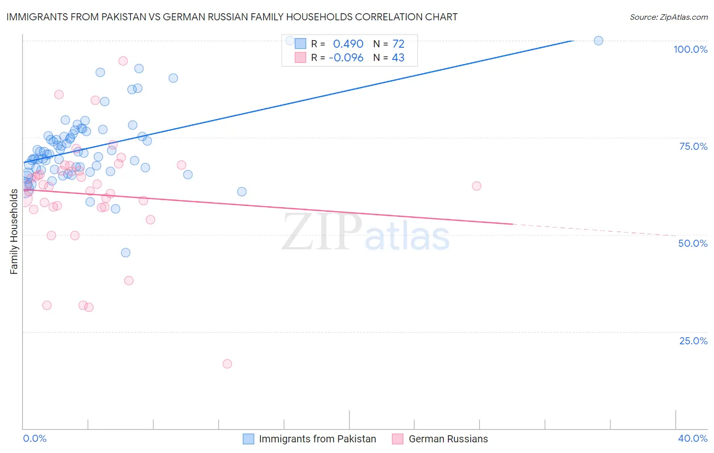 Immigrants from Pakistan vs German Russian Family Households