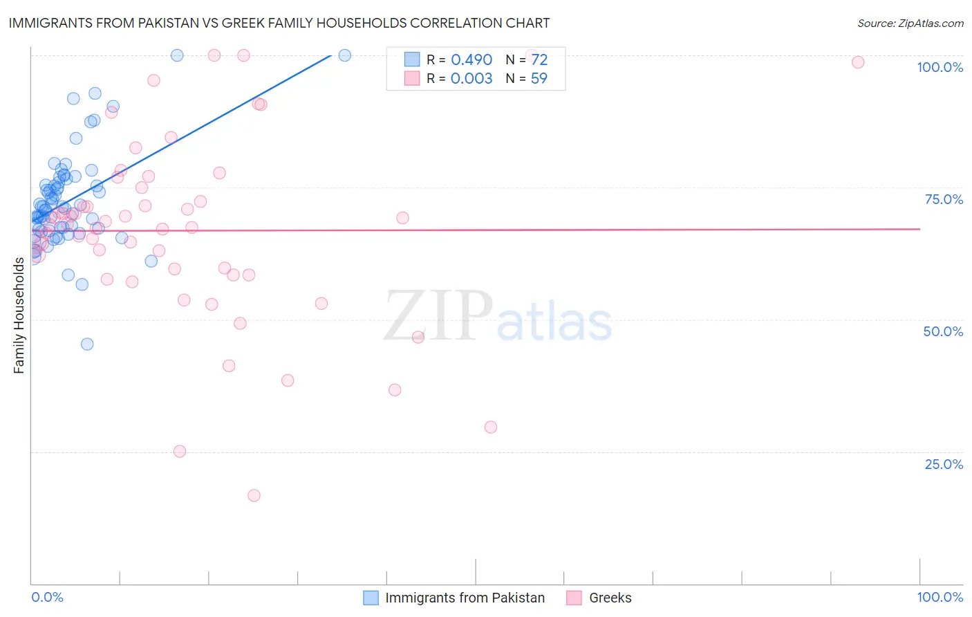 Immigrants from Pakistan vs Greek Family Households