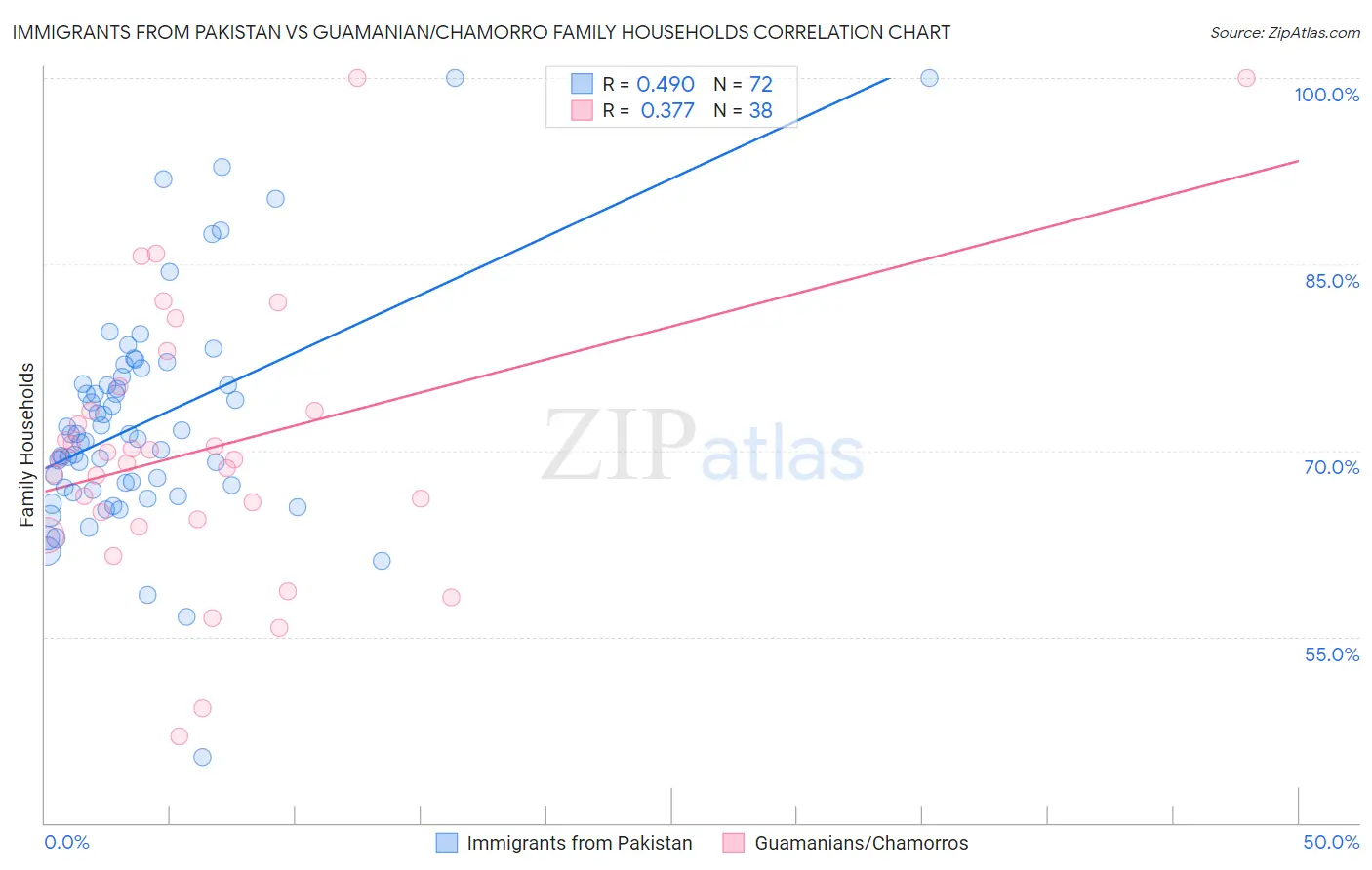 Immigrants from Pakistan vs Guamanian/Chamorro Family Households