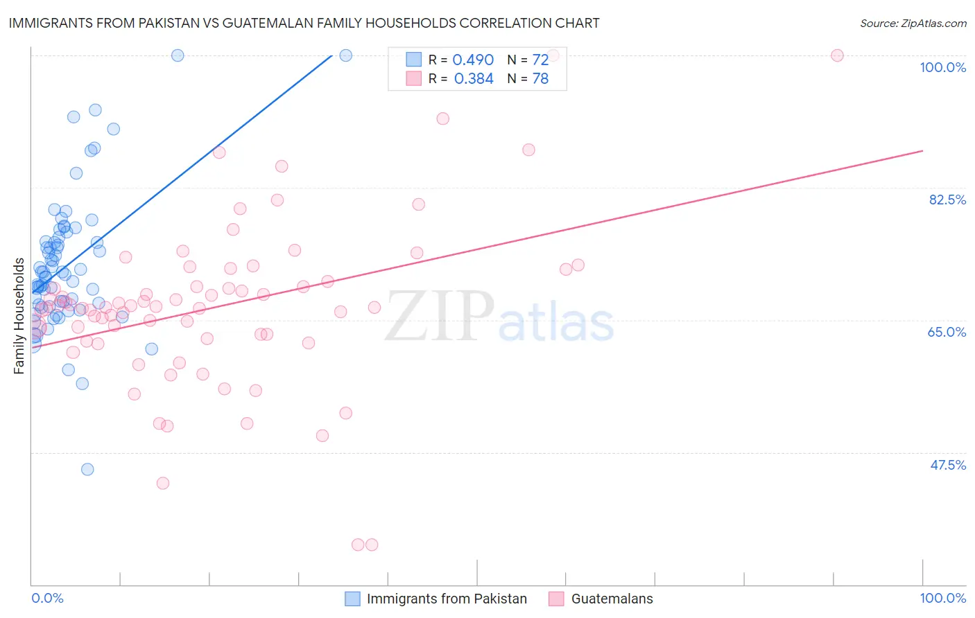 Immigrants from Pakistan vs Guatemalan Family Households