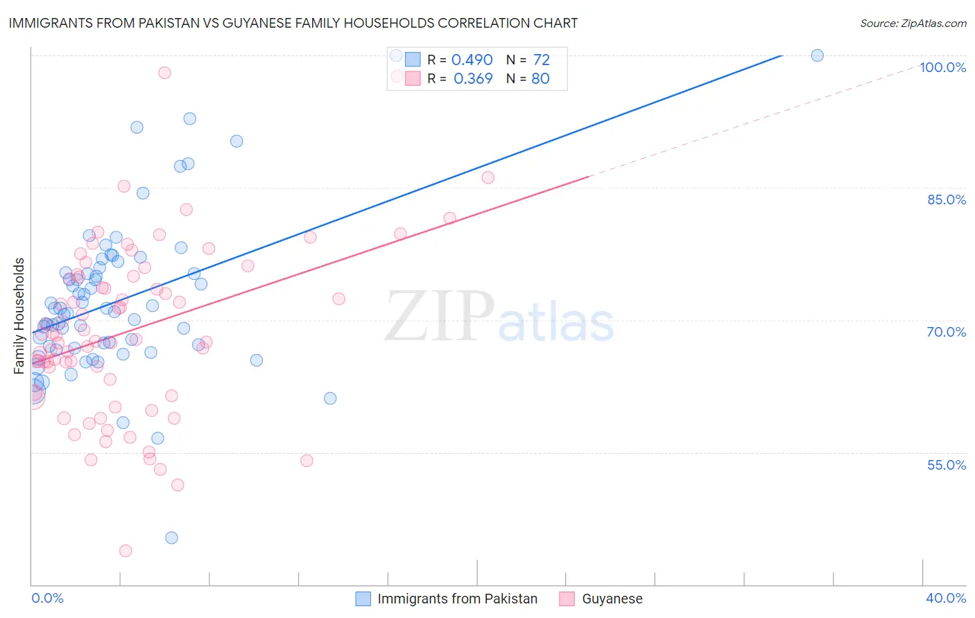 Immigrants from Pakistan vs Guyanese Family Households
