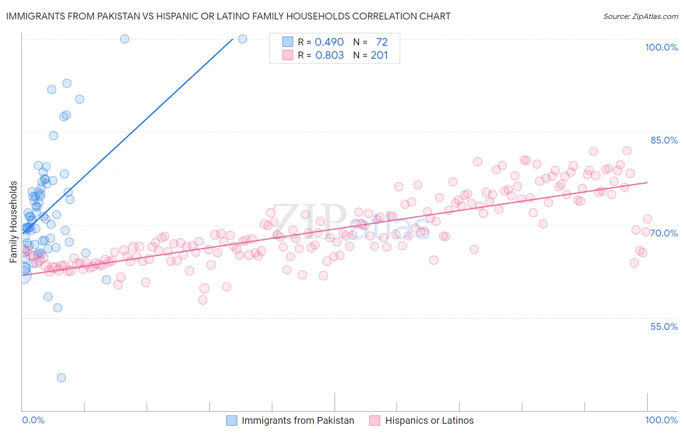 Immigrants from Pakistan vs Hispanic or Latino Family Households