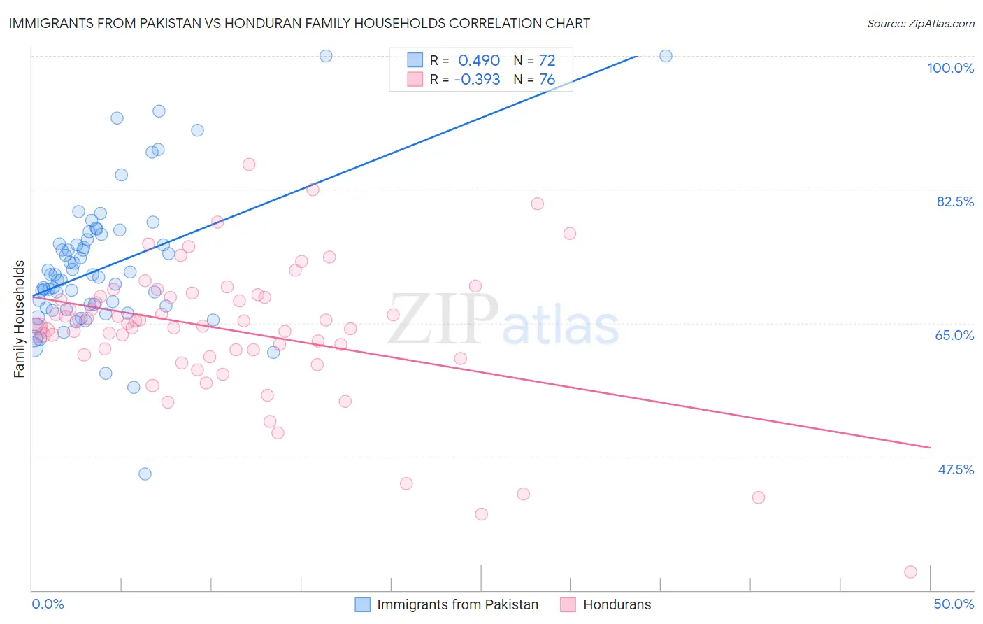 Immigrants from Pakistan vs Honduran Family Households