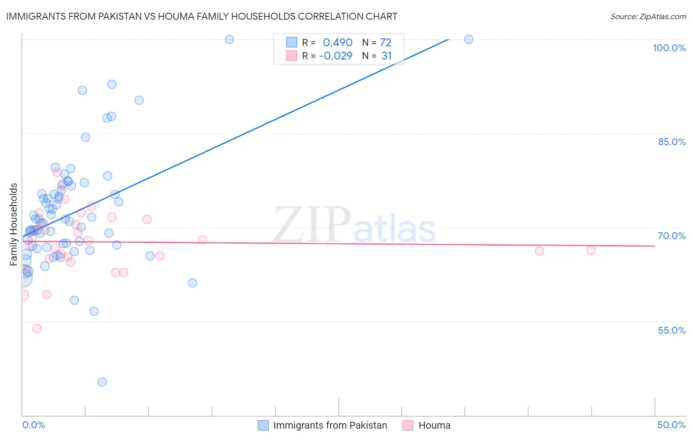 Immigrants from Pakistan vs Houma Family Households