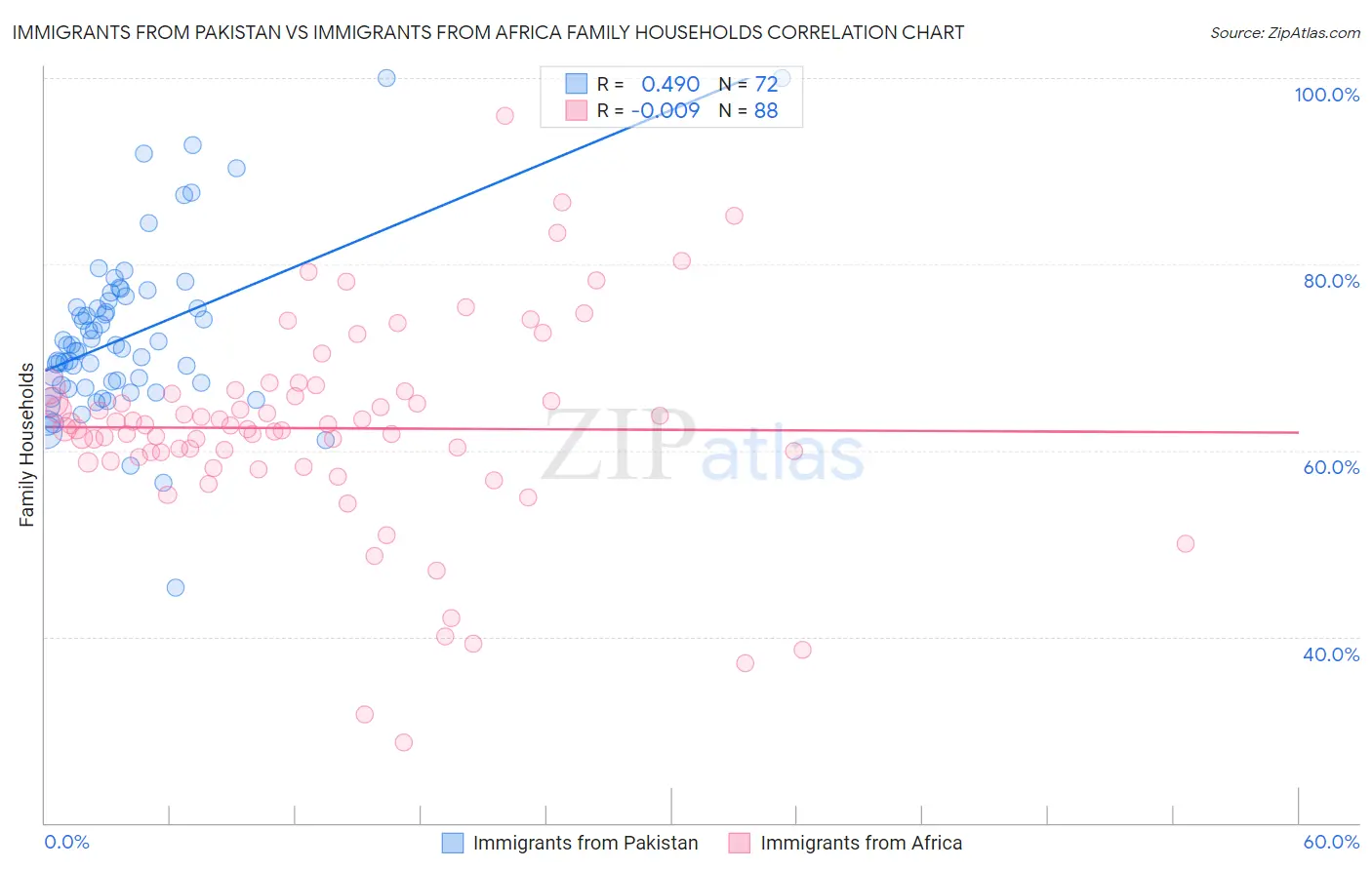Immigrants from Pakistan vs Immigrants from Africa Family Households