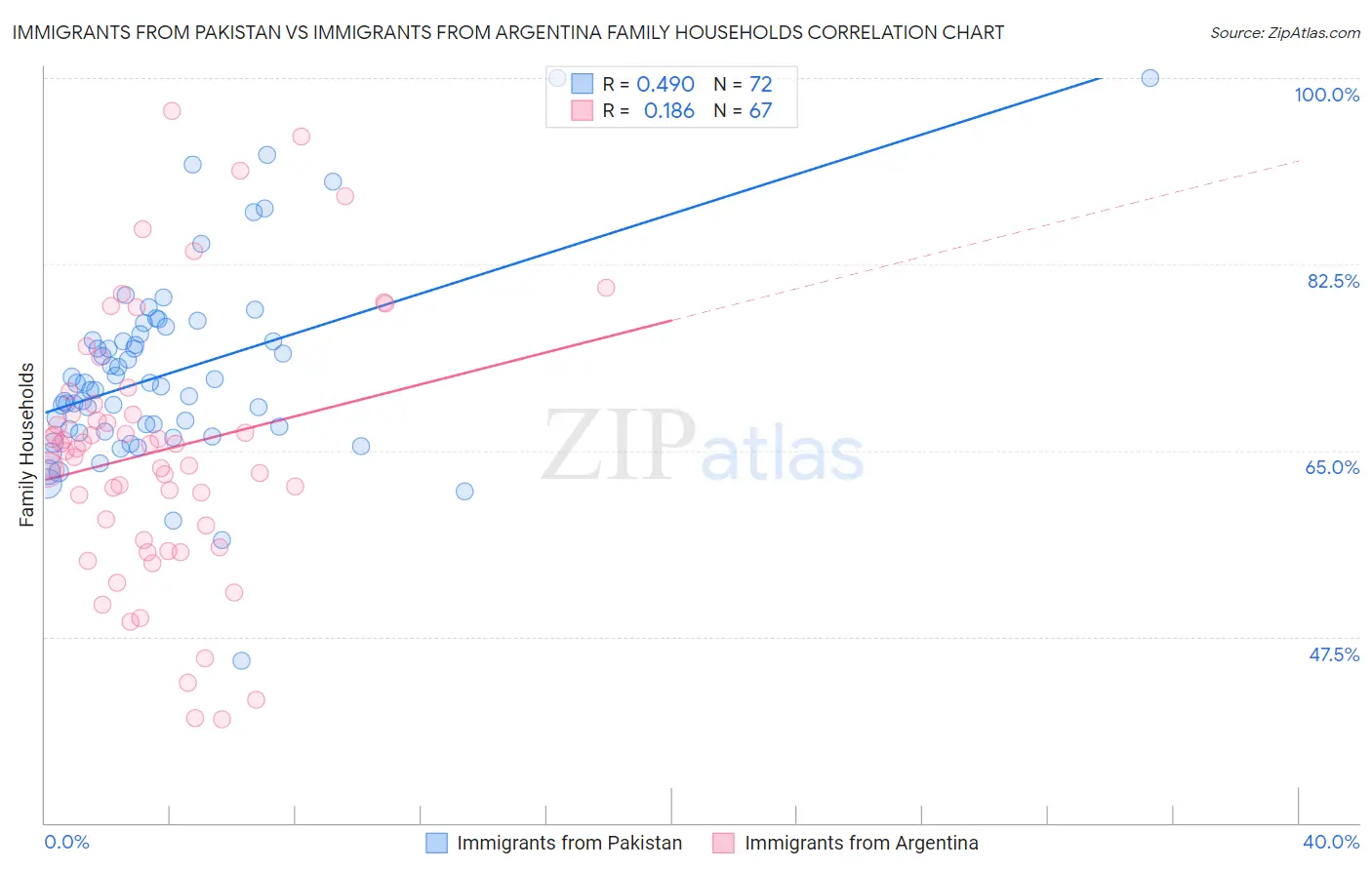 Immigrants from Pakistan vs Immigrants from Argentina Family Households