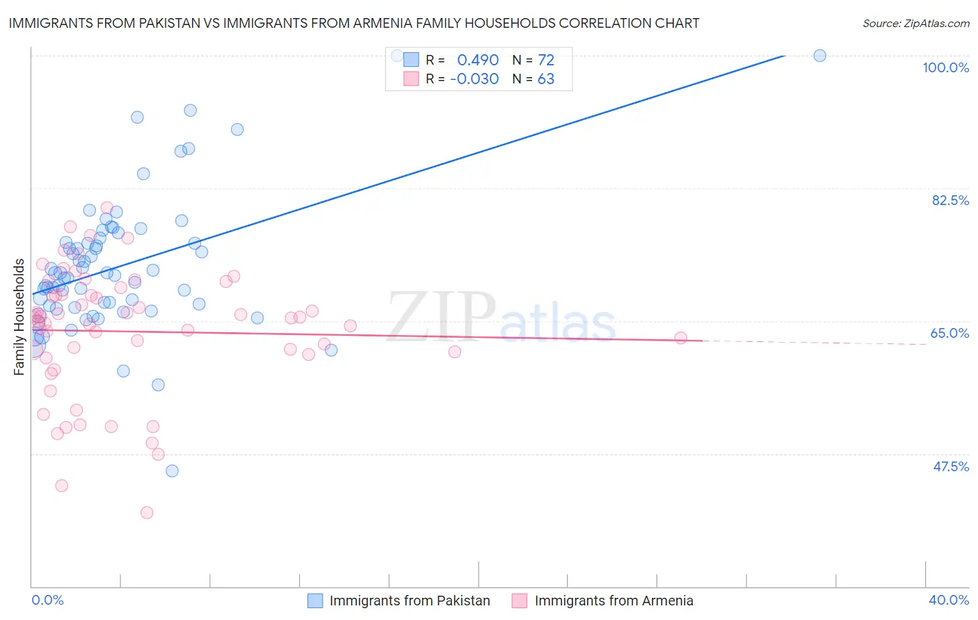 Immigrants from Pakistan vs Immigrants from Armenia Family Households