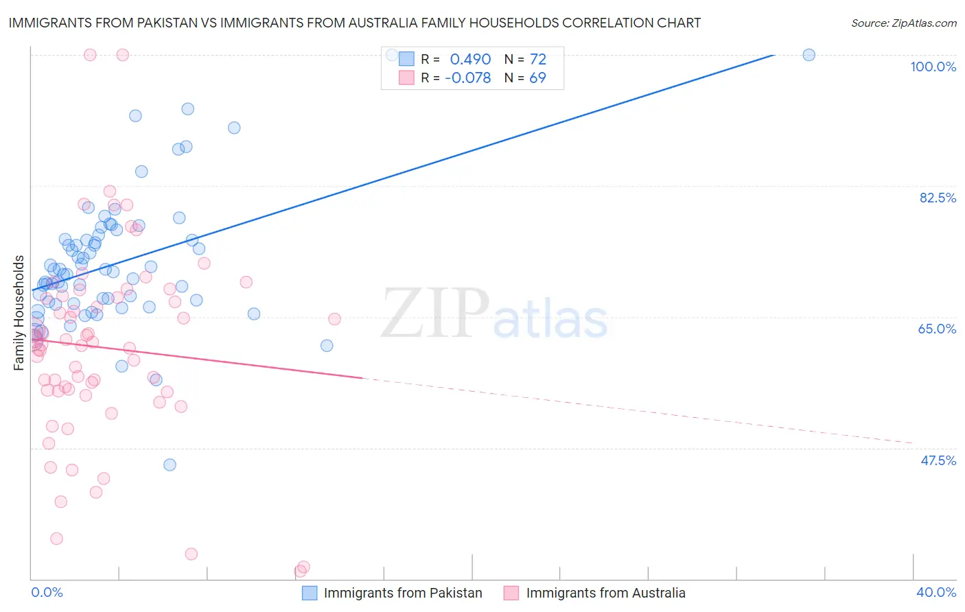Immigrants from Pakistan vs Immigrants from Australia Family Households